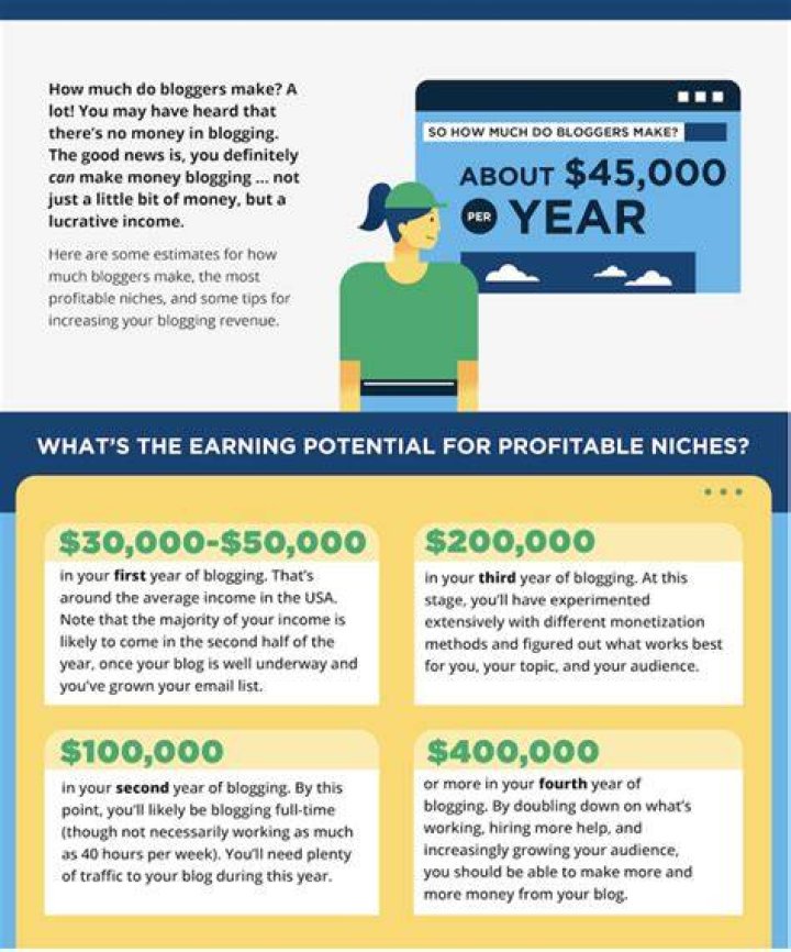 How much do part time bloggers earn?