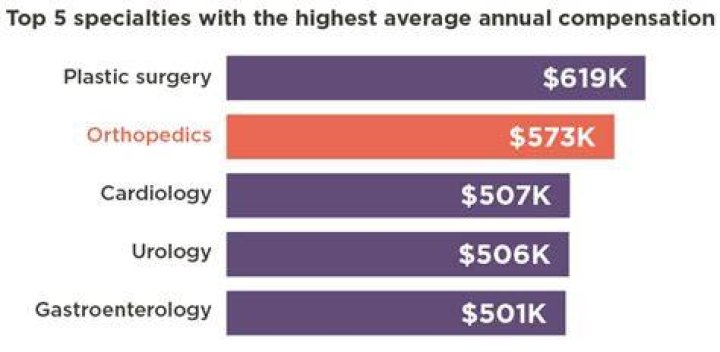 How much do pediatric orthopedic surgeons make?