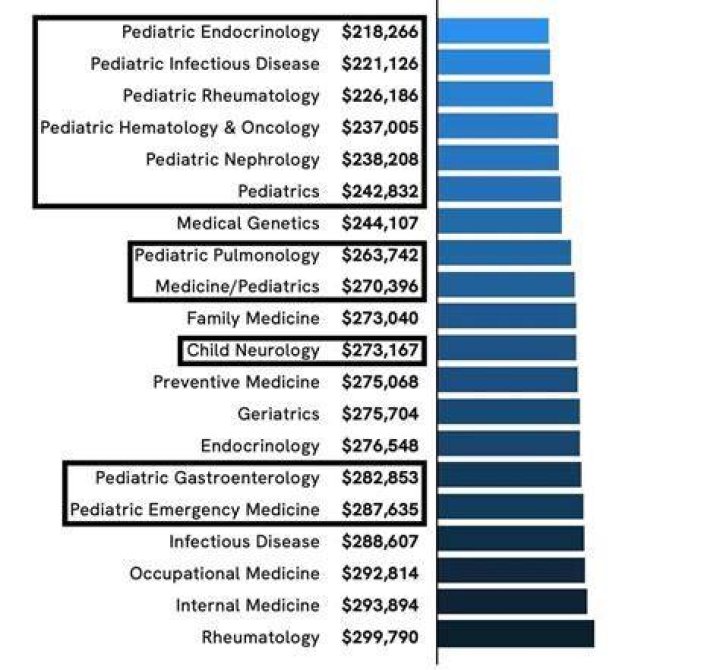 How much do pediatricians make us?