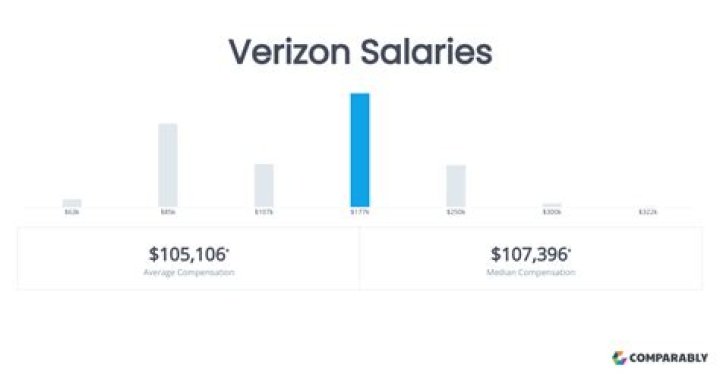 How much do people at Verizon get paid?