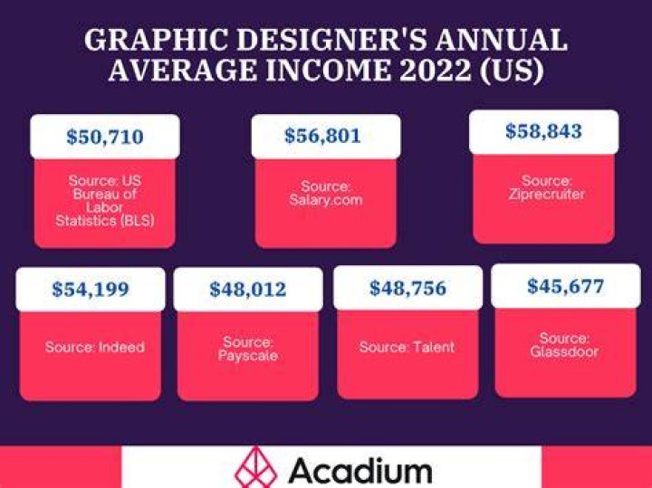 How much do people get paid for graphic design?