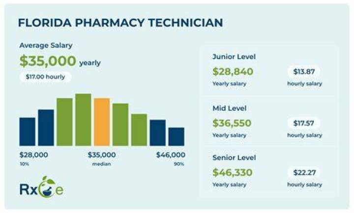 How much do pharm techs make in Las Vegas?