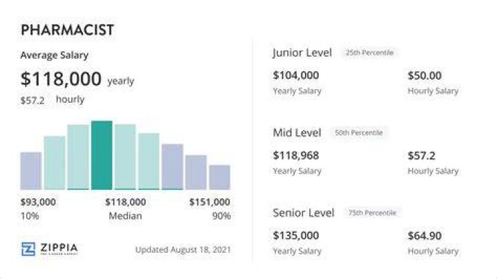 How much do pharmacist earn Canada?