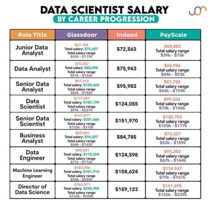 How much do PhD scientists make?