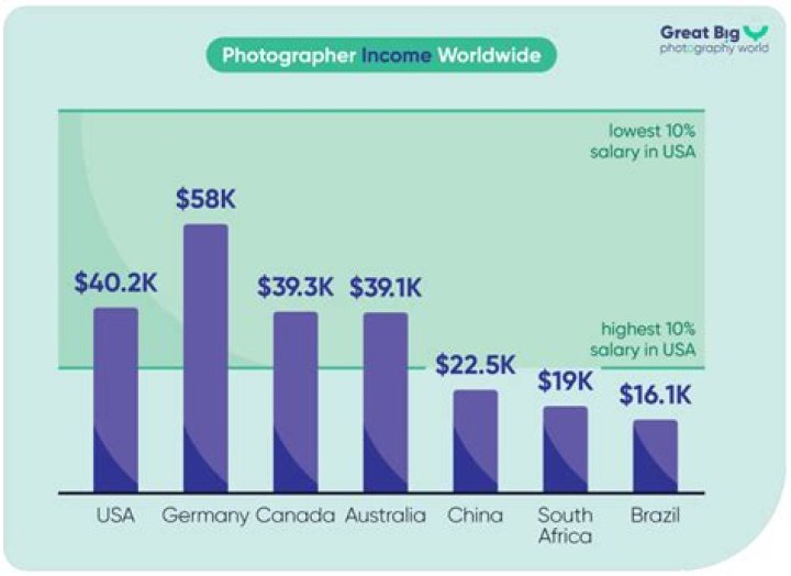 How much do photographers get paid?