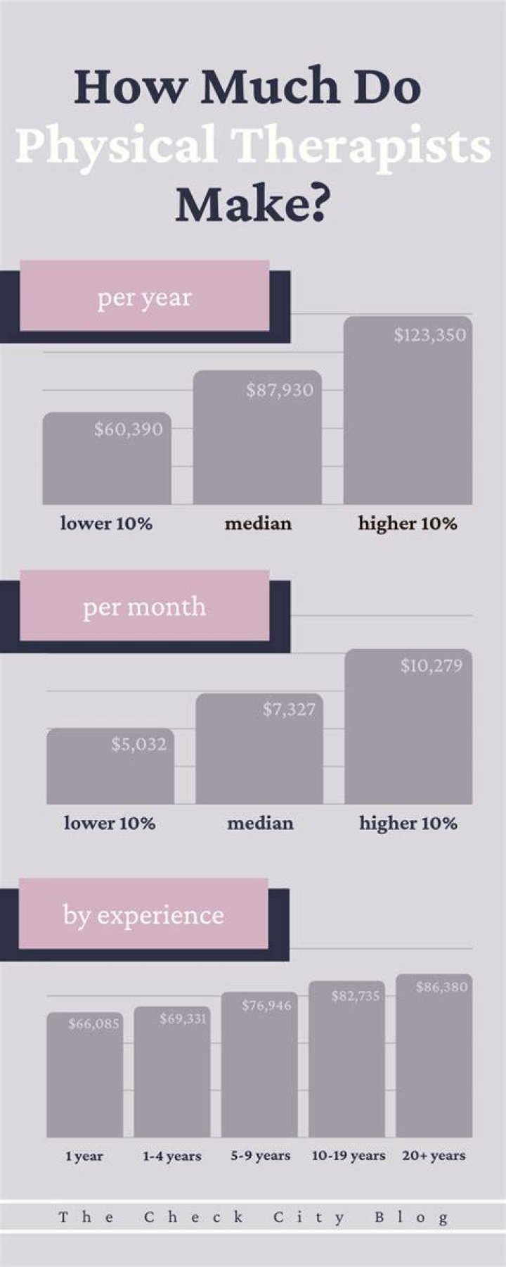 How much do physicists make a week?