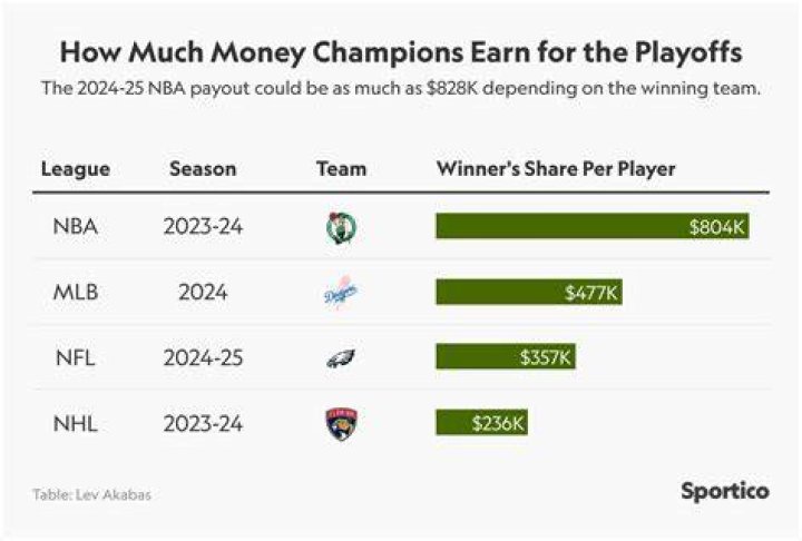 How much do playoff players get paid?