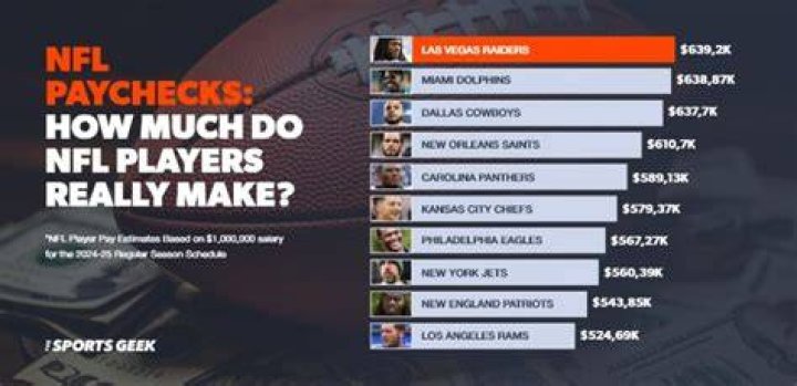 How much do pro NFL players make a year?