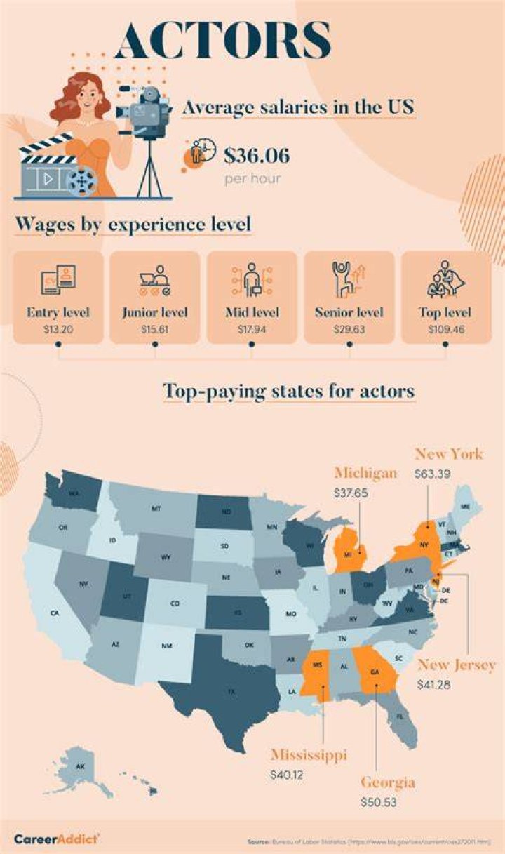 How much do professional actors make a year?