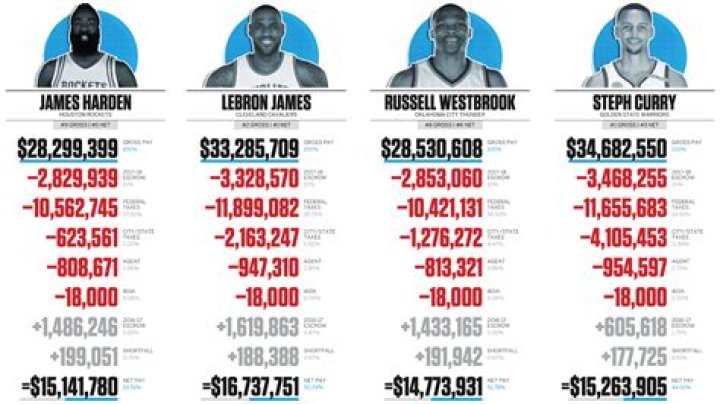 How much do professional UK basketball players make?