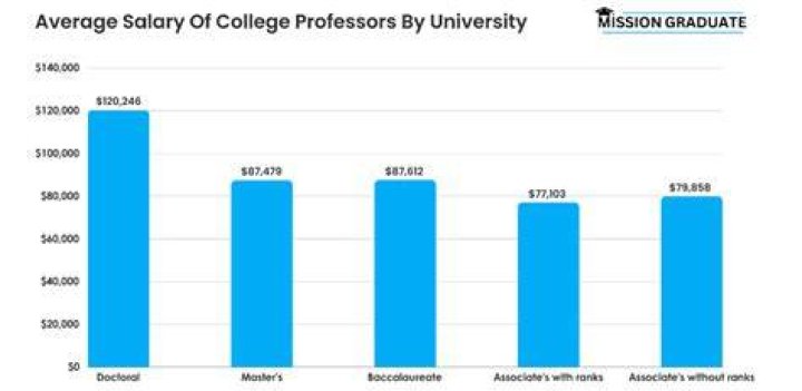 How much do psychology professors get paid?