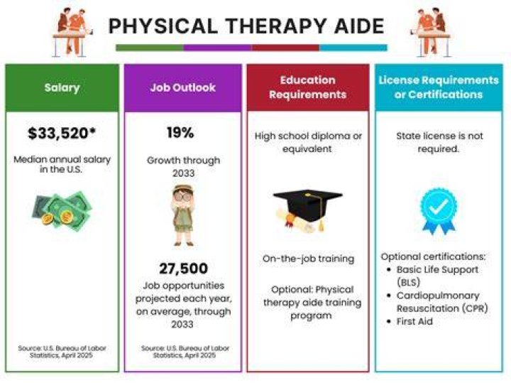 How much do PT aides make?