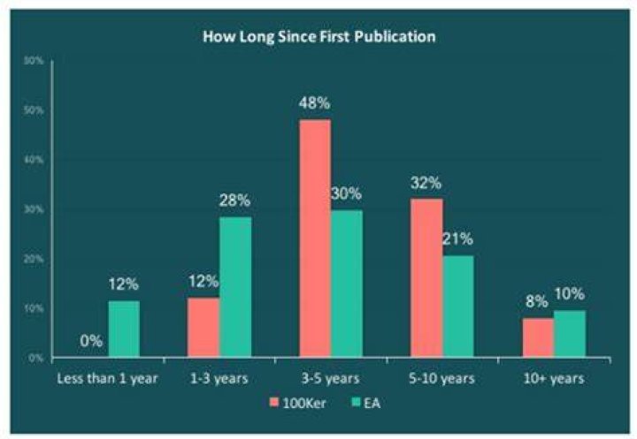 How much do published authors make a year?