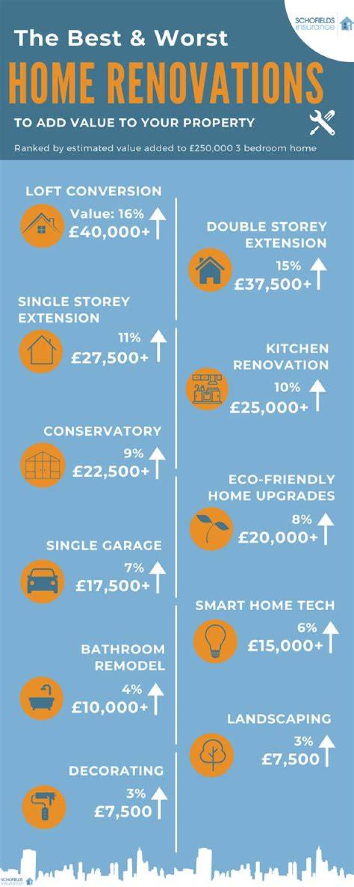 How much do renovations increase home value?