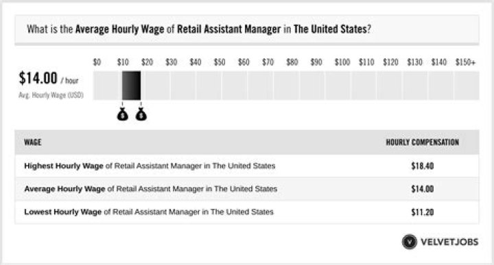How much do retail assistant managers earn?