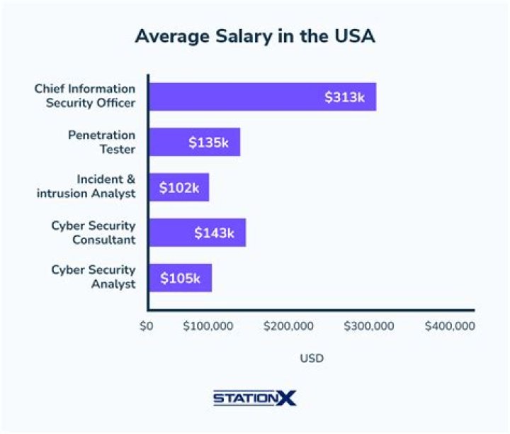 How much do security contractors make overseas?