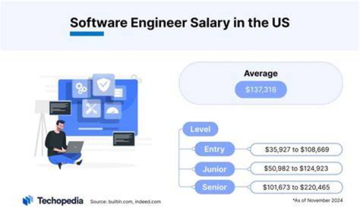 How much do server engineers make?