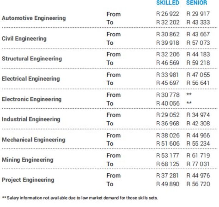 How much do sound engineers earn in South Africa per month?