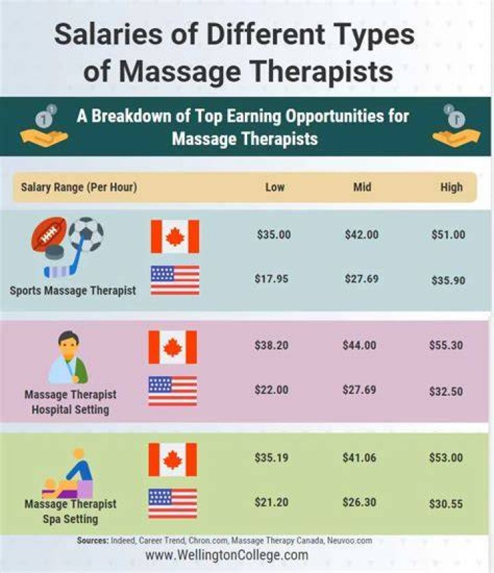How much do sports therapists make?