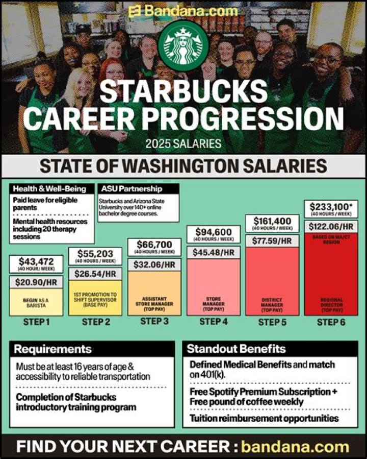 How much do Starbucks employees make starting out?