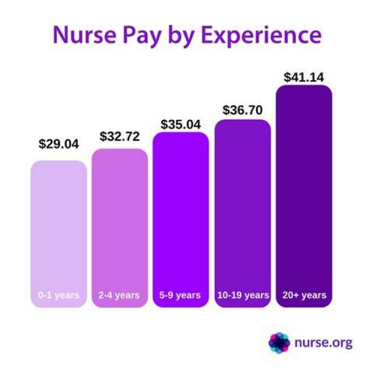 How much do starting nurses make in Colorado?