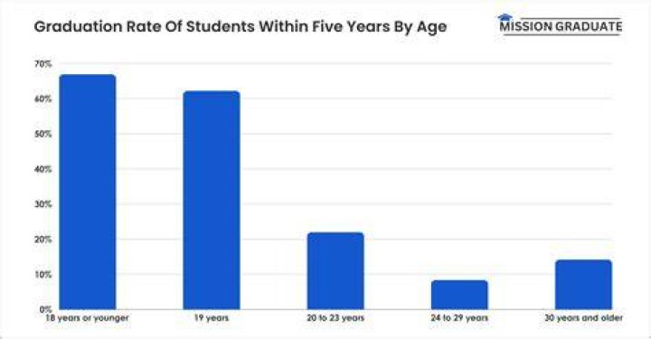 How much do students typically owe after graduating?