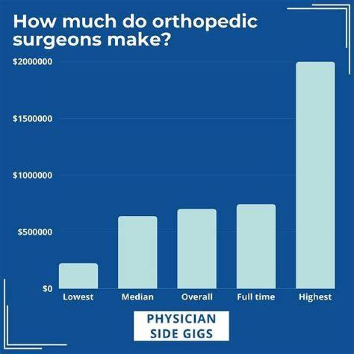 How much do surgeons make during residency?