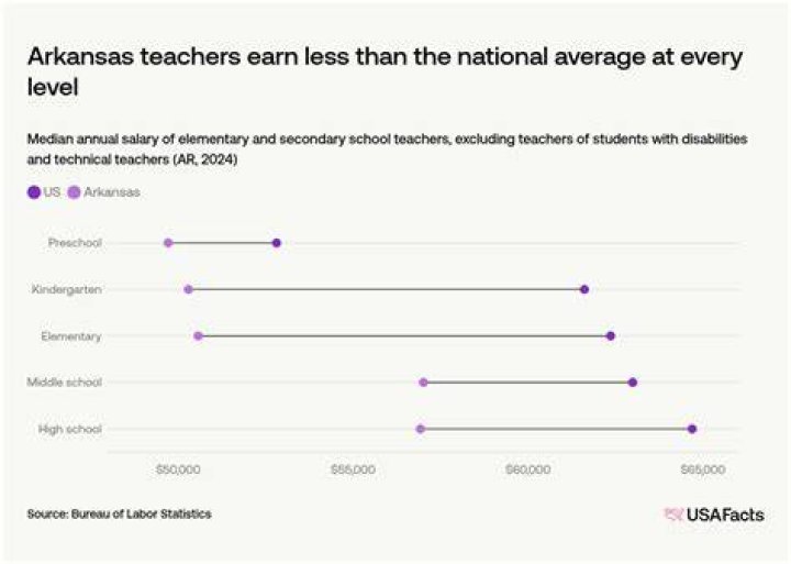 How much do teachers in Arkansas make?