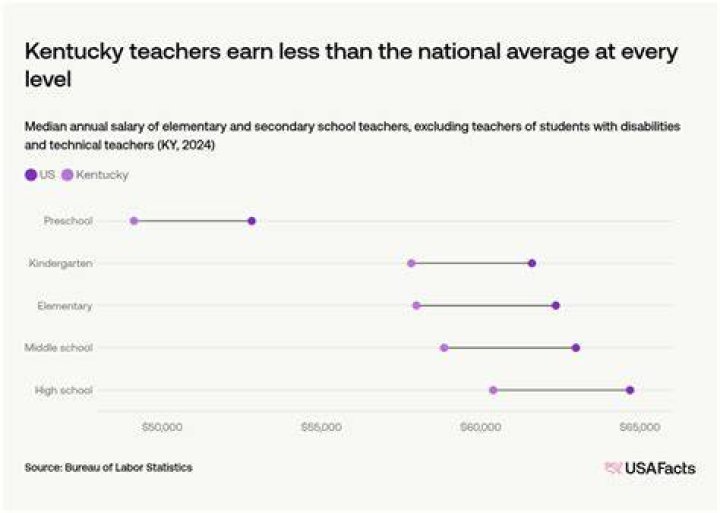 How much do teachers in Kentucky make a year?