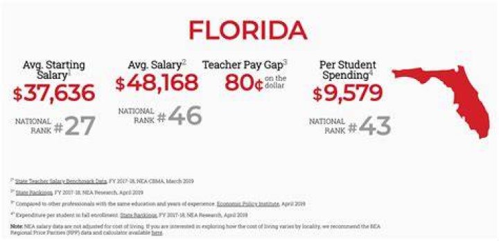 How much do teachers make in Florida 2020?