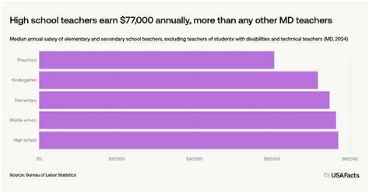 How much do teens get paid in Maryland?