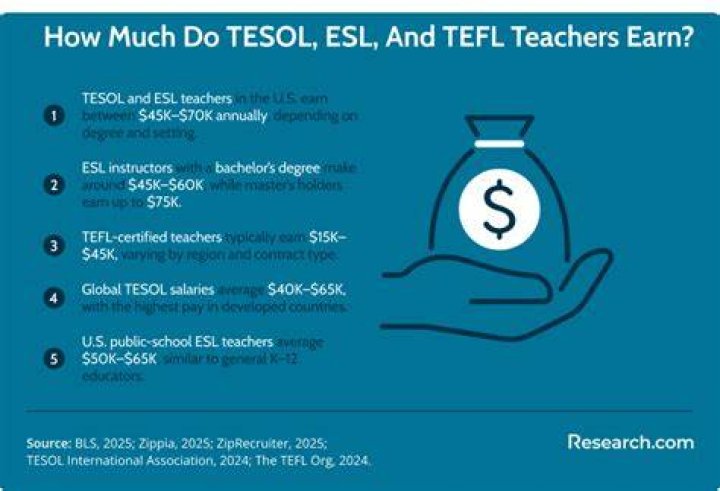 How much do tesol teachers make in NY?