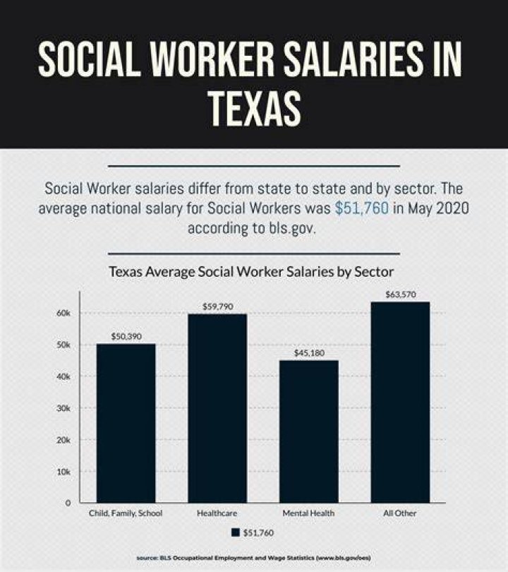 How much do Texas social workers make?