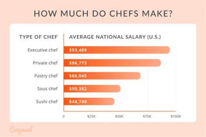 How much do top chefs make an hour?