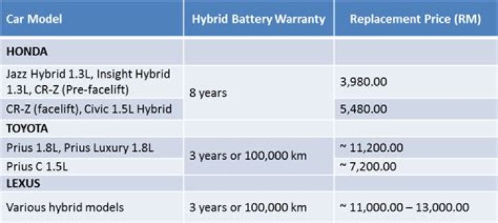 How much do Toyota hybrid batteries cost?