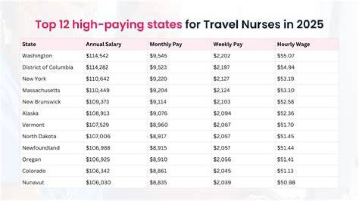 How much do travel nurses make in Maine?