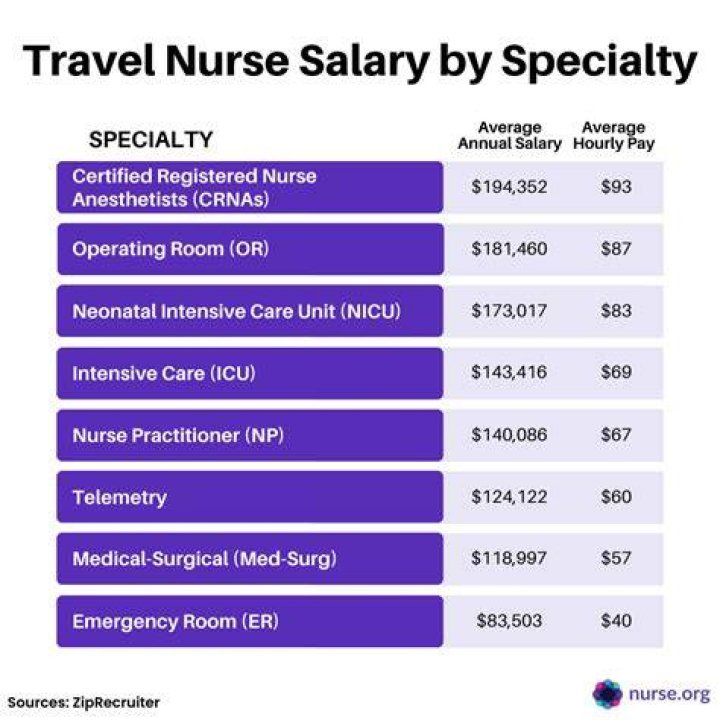 How much do travel rn make a year?