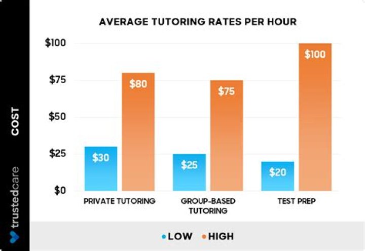 How much do tutors make at Sylvan?