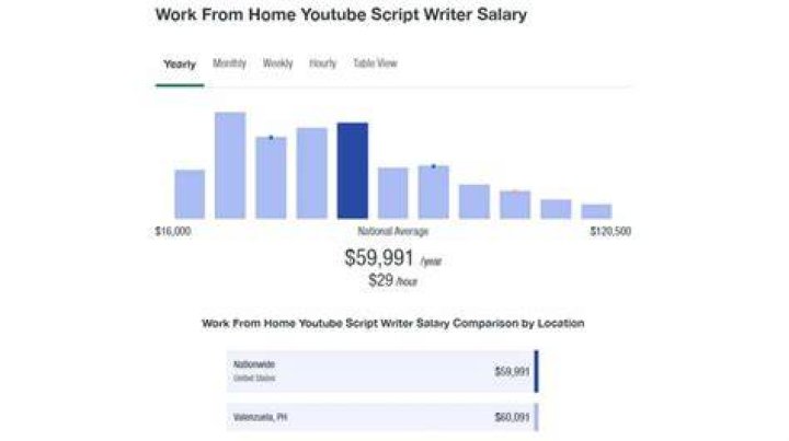 How much do TV script writers get paid?