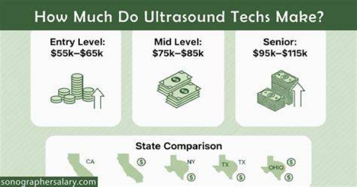 How much do ultrasound techs make in Florida 2021?