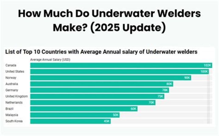 How much do underwater welders make per job?