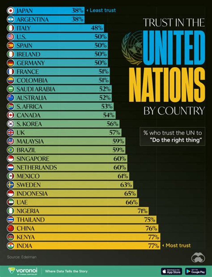 How much do United Nations employees make?