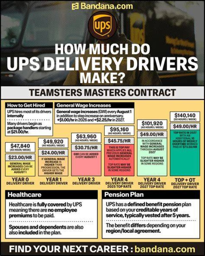 How much do UPS delivery drivers make per hour for starters?