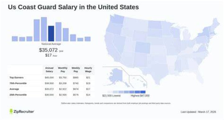 How much do US Coast Guard make a year?