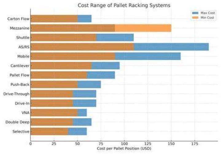 How much do used pallet racks cost?