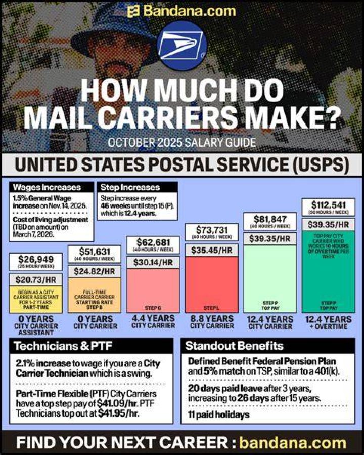 How much do USPS mail clerks make?