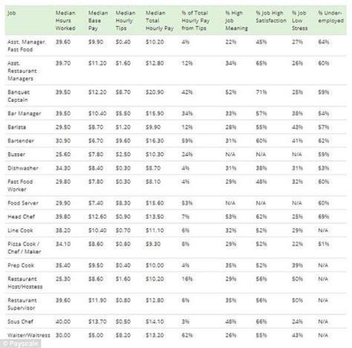 How much do waiters get paid in UK?