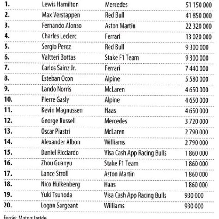 How much do WRC drivers get paid?