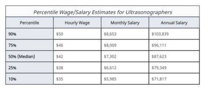 How much do Xray techs make in North Carolina?
