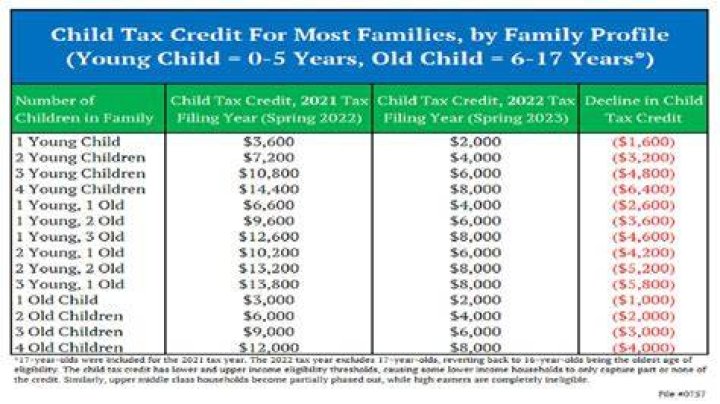 How much do you get back in taxes for 3 children 2020?